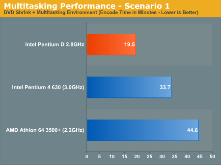 Multitasking Performance - Scenario 1